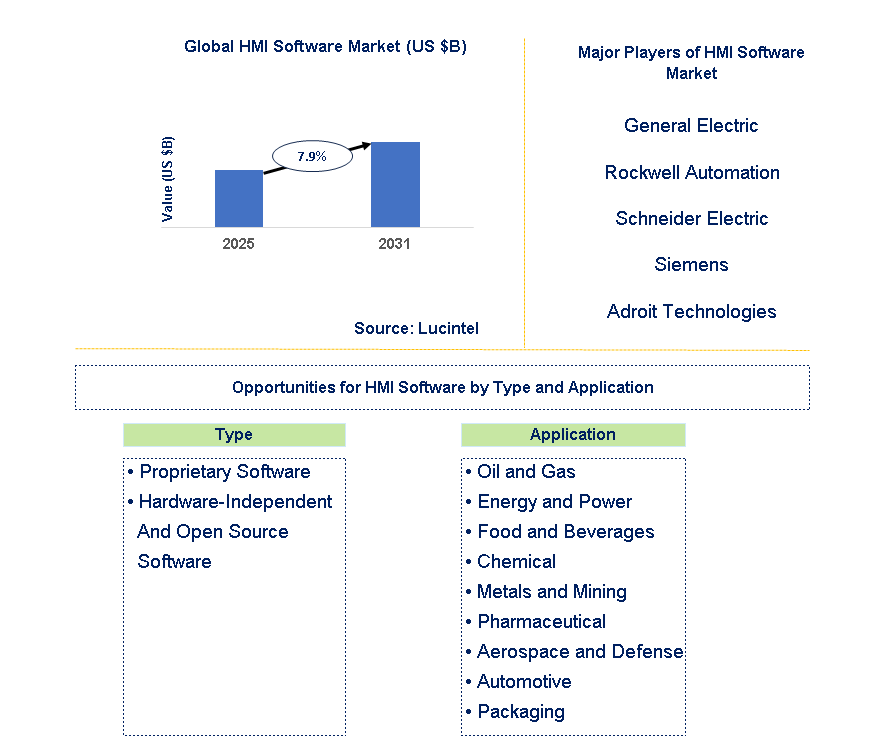 HMI Software Market Trends and Forecast